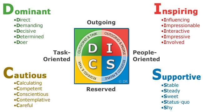 DISC Test Characteristics